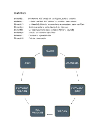 CONDICIONES
Elemento 1 Don Ramiro, muy tímido con las mujeres, evita su cercanía
Elemento 2 La señora Paredes está sentada a la izquierda de su marido
Elemento 3 La hija del alcalde evita sentarse junto a sus padres y habla con Chen.
Elemento 4 Se niega a sentarse junto alguno de los tibetanos
Elemento 5 Las tres musulmanas están juntas sin hombres a su lado
Elemento 6 Sentada a la Izquierda de Ramiro
Elemento 7 Cercas de la hija del alcalde.
Elemento 8 Posicion conveniente.
 