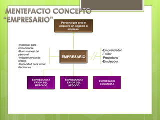 Persona que crea o
adquiere un negocio o
empresa.

-Habilidad para
comunicarse.
-Buen manejo del
personal.
-Independencia de
criterio
-Capacidad para tomar
decisiones

EMPRESARIO A
FAVOR DEL
MERCADO

EMPRESARIO

EMPRESARIO A
FAVOR DEL
NEGOCIO

-Emprendedor
-Titular
-Propietario
-Empleador

EMPRESARIO
COMUNISTA

 