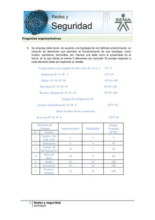 Preguntas argumentativas

1. Su empresa debe tener, de acuerdo a la topología de red definida anteriormente, un
conjunto de elementos que permitan el funcionamiento de esa topología, como
routers, servidores, terminales, etc. Genere una tabla como la presentada en la
teoría, en la que tabule al menos 5 elementos por sucursal. El puntaje asignado a
cada elemento debe ser explicado en detalle.

Computadores con respaldo de Disco duro R= 3, w= 1

3*1=3

Impresoras R= 6, W= 3

6*3=18

Redes= R=10, W=10

10*10=100

Servidores R=10, W=10

10*10=100

Recurso: Humano R=10, W=10

10*10=100

Equipos de refrigeración de
recursos informáticos R=10, W=8

10*7=70

Bases de datos de las contraseñas
de acceso R=10, W=8
Recursos del
Sistema
N°
Nombre
Equipo. Con
1
resp. D.D
2
Impresoras
Equipo. de
3
Refrigeración
Bases de
4
Datos
5
Redes
6
Servidores
Recurso:
7
Humano

5 Redes y seguridad
Actividad2

10*8=80

Importancia(R)

Pérdida(W)

Riesgo
Evaluado
(R*W)

3

1

3

6

3

18

10

7

70

10

8

80

10
10

10
10

100
100

10

10

100

 