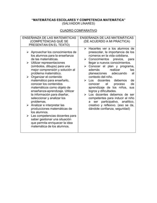 “MATEMÁTICAS ESCOLARES Y COMPETENCIA MATEMÁTICA”
                     (SALVADOR LINARES)

                        CUADRO COMPARATIVO

ENSEÑANZA DE LAS MATEMÁTICAS          ENSEÑANZA DE LAS MATEMÁTICAS
    (COMPETENCIAS QUE SE                (DE ACUERDO A MI PRACTICA)
   PRESENTAN EN EL TEXTO)
                                         Hacerles ver a los alumnos de
   Aprovechar los conocimientos de       preescolar, la importancia de los
    los alumnos para la enseñanza         números en la vida cotidiana.
    de las matemáticas.                  Conocimientos previos, para
   Utilizar representaciones             llegar a nuevos conocimientos.
    (símbolos, dibujos) para una         Conocer el plan y programa,
    mejor comprensión y solución al       además            realizar    las
    problema matemático.                  planeaciones       adecuando    al
   Organizar el contenido                contexto del niño.
    matemático para enseñarlo,           Los docentes debemos de
    conocer los contenidos                conocer       el     proceso   de
    matemáticos como objeto de            aprendizaje de los niños, sus
    enseñanza-aprendizaje. Utilizar       logros y dificultades.
    la información para diseñar,         Los docentes debemos de ser
    seleccionar y analizar los            competentes para inducir al niño
    problemas.                            a ser participativo, analítico,
   Analizar e interpretar las            creativo y reflexivo. (eso se da,
    producciones matemáticas de           dándole confianza, seguridad)
    los alumnos.
   Las competencias docentes para
    saber gestionar una situación
    que permita enriquecer la idea
    matemática de los alumnos.
 