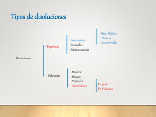 Disoluciones
Empíricas
Valoradas
Insaturadas
Saturadas
Sobresaturadas
Molares
Molales
Normales
Porcentuales
Muy diluidas
Diluidas
Concentradas
En peso
En Volumen
Tipos de disoluciones
 