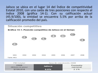 Jalisco se ubica en el lugar 14 del Índice de competitividad
Estatal 2010, con una caída de tres posiciones con respecto al
índice 2008 (gráfica 14-1). Con su calificación actual
(45.9/100), la entidad se encuentra 5.5% por arriba de la
calificación promedio del país.
 
