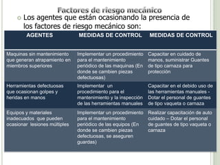  Los agentes que están ocasionando la presencia de
los factores de riesgo mecánico son:
AGENTES MEDIDAS DE CONTROL MEDIDAS DE CONTROL
Maquinas sin mantenimiento
que generan atrapamiento en
miembros superiores
Implementar un procedimiento
para el mantenimiento
periódico de las maquinas (En
donde se cambien piezas
defectuosas)
Capacitar en cuidado de
manos, suministrar Guantes
de tipo carnaza para
protección
Herramientas defectuosas
que ocasionan golpes y
heridas en manos
Implementar un
procedimiento para el
mantenimiento y la inspección
de las herramientas manuales
Capacitar en el debido uso de
las herramientas manuales -
Dotar el personal de guantes
de tipo vaqueta o carnaza
Equipos y materiales
inadecuados que pueden
ocasionar lesiones múltiples
Implementar un procedimiento
para el mantenimiento
periódico de las equipos (En
donde se cambien piezas
defectuosas, se aseguren
guardas)
Realizar capacitación de auto
cuidado – Dotar el personal
de guantes de tipo vaqueta o
carnaza
 
