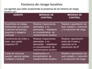 AGENTE MEDIDAS DE
CONTROL
MEDIDAS DE
CONTROL
Superficies de trabajo
deslizantes que pueden
ocasionar torceduras,
esguince o desgarre
muscular
Realizar inspecciones
planeadas y no
planeadas - establecer
un procedimiento de
mantenimiento locativo
Realizar capacitación de
auto cuidado y inducción
y re inducción del cargo
Condiciones de orden y
aseo que puede
ocasionar AT
Realizar inspecciones
planeadas y no
planeadas - establecer
un procedimiento de
mantenimiento locativo
Realizar capacitación
sobre las 5 eses y
capacitar en la
prevención de AT
Caída de nivel que
pueden generar golpes
múltiples o fractura
Implementar un
procedimiento de
mantenimiento locativo
Realizar capacitación de
auto cuidado y inducción
y re inducción del cargo
Los agentes que están ocasionando la presencia de los factores de riesgo
locativo son:
 