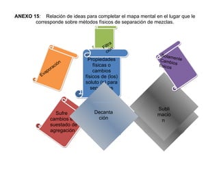 ANEXO 15: Relación de ideas para completar el mapa mental en el lugar que le
       corresponde sobre métodos físicos de separación de mezclas.



                                             a
                                        iltr
                                       F n
                                         ció
                                                              Solam
                                                                    e
                          n
                               Propiedades                   Camb nte
                                                                   io
                    a ció         físicas o                 físicos s
                r
             apo                  cambios
           Ev                 físicos de (los)
                              soluto (s) para
                                 separarlos



                                                            Subli
                 Sufre            Decanta                   macio
               cambios en          ción                      n
               suestado de
               agregación
 