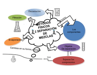Decantación




                                         Co
                                           m
                                              o
   Filtración       Com                                 ch
                                                             a
                       o                            rove
                                                  Ap
                                  S
                            ÉTODO
                                                   n
                          M      S
                           FÍSICO IÓN
                              PARAC
                                                                     Los
                        DE S E E                                 componentes
                               D
                                    S
              m
               o            M EZCLA
Evaporación Co

                                   U                   Objetos
 Cambios en s                       ti l
             u   forma y tama           iz
                                          a          De separación
                              ño




                                                                   que
                                   Com
                                                      Separan los
                                                     componentes
 