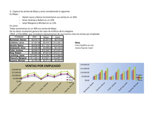 3.- Captura las ventas de Mayo y Junio considerando lo siguiente:
En Mayo:
          -       Steven Laura y Nancy incrementaron sus ventas en un 26%
          -       Anne, Andrew y Robert en un 19%
          -       Janet Margaret y Michael en un 13%
En Junio:
Todos aumentaron en un 30% sus ventas de Mayo
De los datos resultantes genera dos tipos de Gráficos de la categoría
LÍNEA y COLUMNA que consideres representarían de una manera clara las ventas por empleado
      Empleado              Abril       Mayo       Junio
Buchanan, Steven            $3,918.71    $4,937.57    $6,418.85
Callahan, Laura             $7,487.88    $9,434.73   $12,265.15                    Nota 
Davolio, Nancy              $8,836.64   $11,134.17   $14,474.42                    Crea el gráfico en una
Dodsworth, Anne             $3,326.26    $3,958.25    $5,145.72                    misma hoja de Excel
Fuller, Andrew              $8,696.41   $10,348.73   $13,453.35
King, Robert                $6,665.44    $7,931.87   $10,311.44
Leverling, Janet           $10,884.74   $12,299.76   $15,989.68
Peacock, Margaret          $11,346.14   $12,821.14   $16,667.48
Suyama, Michael             $3,780.47    $4,271.93    $5,553.51

                                                                                         $20,000.00
                    VENTAS POR EMPLEADO
                                                                                         $15,000.00
  $20,000.00
  $15,000.00                                                                             $10,000.00
  $10,000.00                                                                                                                                                         Abril
                                                                                          $5,000.00
                                                                         Abril                                                                                       Mayo
   $5,000.00
                                                                         Mayo                 $0.00                                                                  Junio
        $0.00
                                                                         Junio




                                                                                                                                    ew




                                                                                                                                                    et
                                                                                                        n




                                                                                                                    cy




                                                                                                                                                                el
                                                             et
                                             ew
                             cy
               en




                                                                              el




                                                                                                      ve




                                                                                                                                                  an




                                                                                                                                                                ha
                                                                                                                     an
                                                           an




                                                                              ha
                              an




                                                                                                                                 dr
             ev




                                          dr




                                                                                                    te




                                                                                                                                                ,J




                                                                                                                                                           ic
                                                                                                                   ,N
                                                         ,J




                                                                         ic




                                                                                                                              An
           St




                            ,N




                                                                                                  ,S
                                        An




                                                                                                                                                          M
                                                                                                                                              ng
                                                                        M
                                                       ng




                                                                                                                 io
        n,




                                                                                                an
                         lio




                                                                                                                               r,
                                        r,




                                                                                                                                                           a,
                                                                                                                                             rl i
                                                                         a,
                                                      rl i
     na




                                                                                                                            lle
                                                                                                              ol
                                     lle




                                                                                              an




                                                                                                                                                          m
                       vo




                                                                                                                                           ve
                                                                        m
                                                    ve




                                                                                                               v
  ha




                                                                                                                          Fu
                                                                                                            Da
                                   Fu




                                                                                                                                                       ya
                                                                                             ch
                    Da




                                                                     ya




                                                                                                                                         Le
                                                  Le
   c




                                                                                                                                                     Su
                                                                                           Bu
                                                                  Su
Bu
 