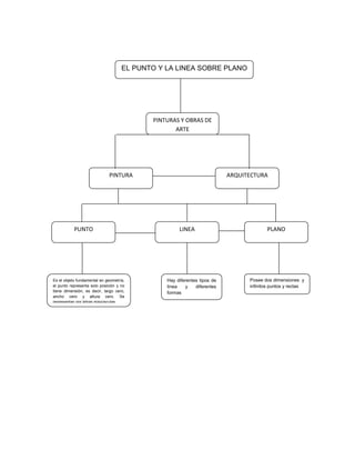 EL PUNTO Y LA LINEA SOBRE PLANO
PINTURAS Y OBRAS DE
ARTE
PINTURA ARQUITECTURA
Es el objeto fundamental en geometría,
el punto representa solo posición y no
tiene dimensión, es decir, largo cero,
ancho cero y altura cero. Se
representan por letras mayúsculas.
Hay diferentes tipos de
línea y diferentes
formas
Posee dos dimensiones y
infinitos puntos y rectas
PUNTO LINEA PLANO