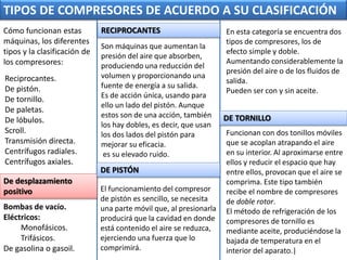 TIPOS DE COMPRESORES DE ACUERDO A SU CLASIFICACIÓN
Cómo funcionan estas
máquinas, los diferentes
tipos y la clasificación de
los compresores:
Reciprocantes.
De pistón.
De tornillo.
De paletas.
De lóbulos.
Scroll.
Transmisión directa.
Centrífugos radiales.
Centrífugos axiales.
Son máquinas que aumentan la
presión del aire que absorben,
produciendo una reducción del
volumen y proporcionando una
fuente de energía a su salida.
Es de acción única, usando para
ello un lado del pistón. Aunque
estos son de una acción, también
los hay dobles, es decir, que usan
los dos lados del pistón para
mejorar su eficacia.
es su elevado ruido.
En esta categoría se encuentra dos
tipos de compresores, los de
efecto simple y doble.
Aumentando considerablemente la
presión del aire o de los fluidos de
salida.
Pueden ser con y sin aceite.
Bombas de vacío.
Eléctricos:
Monofásicos.
Trifásicos.
De gasolina o gasoil.
De desplazamiento
positivo El funcionamiento del compresor
de pistón es sencillo, se necesita
una parte móvil que, al presionarla
producirá que la cavidad en donde
está contenido el aire se reduzca,
ejerciendo una fuerza que lo
comprimirá.
RECIPROCANTES
DE PISTÓN
Funcionan con dos tonillos móviles
que se acoplan atrapando el aire
en su interior. Al aproximarse entre
ellos y reducir el espacio que hay
entre ellos, provocan que el aire se
comprima. Este tipo también
recibe el nombre de compresores
de doble rotor.
El método de refrigeración de los
compresores de tornillo es
mediante aceite, produciéndose la
bajada de temperatura en el
interior del aparato.|
DE TORNILLO
 