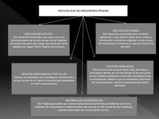 HECHOS QUE NO REQUIEREN PRUEBA
HECHOS NEGATIVOS:
Son derechos frustrados que nace como un
acontecimiento de la vida social con la finalidad
de producirse pero que luego fue sustituido en la
realidad por algún hecho distinto al contrario.
HECHOS NOTORIOS
Son derechos percibidos que no tienen
reputación y que forman parte de la cultura o
información normal de cualquier círculo social
de individuos al momento en que se produce la
decisión.
HECHOS PRESUMIDOS POR LA LEY
Hechos no admitidos son aquellas en donde la ley o
el juez toman de un hecho conocido para establecer
un hecho desconocido.
HECHOS ADMITIDOS:
Son hechos que aunque hayan sido afirmado o
articulados dentro de una demanda no forman parte
de los medios probatorio si han sido admitidos borra
la contraparte, debido a que el adversario reconoce
de forma expresa o tácita la existencia del hecho
afirmado.
.
MÁXIMAS DE EXPERIENCIAS
Son reglas generales que vienen dadas de la experiencia permitiendo así ver la
realidad de situaciones en determinados tiempos de la vida social de los individuos
cuando éstos sean de conocimiento común.
 