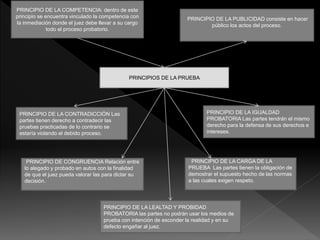PRINCIPIOS DE LA PRUEBA
PRINCIPIO DE LA COMPETENCIA: dentro de este
principio se encuentra vinculado la competencia con
la inmediación donde el juez debe llevar a su cargo
todo el proceso probatorio.
PRINCIPIO DE LA PUBLICIDAD consiste en hacer
público los actos del proceso.
PRINCIPIO DE LA CONTRADICCIÓN Las
partes tienen derecho a contradecir las
pruebas practicadas de lo contrario se
estaría violando el debido proceso.
PRINCIPIO DE LA IGUALDAD
PROBATORIA Las partes tendrán el mismo
derecho para la defensa de sus derechos e
intereses.
PRINCIPIO DE CONGRUENCIA Relación entre
lo alegado y probado en autos con la finalidad
de que el juez pueda valorar las para dictar su
decisión.
PRINCIPIO DE LA CARGA DE LA
PRUEBA Las partes tienen la obligación de
demostrar el supuesto hecho de las normas
a las cuales exigen respeto.
PRINCIPIO DE LA LEALTAD Y PROBIDAD
PROBATORIA las partes no podrán usar los medios de
prueba con intención de esconder la realidad y en su
defecto engañar al juez.
 