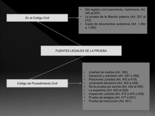 FUENTES LEGALES DE LA PRUEBA
En el Código Civil
• Del registro civil (nacimiento, matrimonio. Art.
445 al 507)
• La prueba de la filiación paterna (Art. 201 al
212)
• Copia de documentos auténticos (Art. 1.384
a 1.385)
Código de Procedimiento Civil
• Libertad de medios (Art. 395)
• Oposición y admisión (Art. 397 a 398)
• Posiciones Juradas (Art. 403 a 419)
• Juramento Decisorio (Art. 420 a 428)
• De la prueba por escrito (Art. 429 al 450)
• La experticia (Art. 420 al 428)
• Inspección Judicial (Art. 472 a 476 y 938)
• Prueba de testigos (Art. 477 a 501)
• Prueba de instrucción (Art. 401)
 