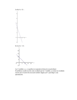 3x+0y+1z =21 :
0x+2y+2z = 18 :
Las 3 variables x, y, z se grafican en separado en forma de ecuación lineal.
El problema resuelto nos dio como resultado que las 3 variables, ya tenían sus resultados
exactos,por el cual no fue necesario sustituir ninguna por T, para llegar a una
aproximación.
 
