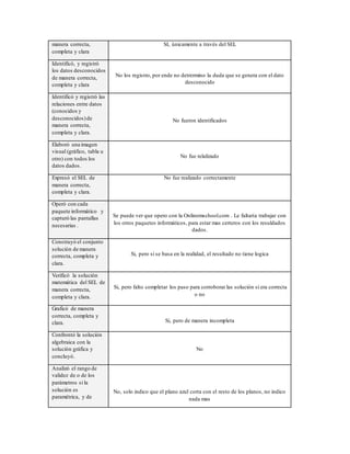 manera correcta,
completa y clara
SI, únicamente a través del SEL
Identificó, y registró
los datos desconocidos
de manera correcta,
completa y clara
No los registro, por ende no detrermino la duda que se genera con el dato
desconocido
Identificó y registró las
relaciones entre datos
(conocidos y
desconocidos)de
manera correcta,
completa y clara.
No fueron identificados
Elaboró una imagen
visual (gráfico, tabla u
otro) con todos los
datos dados.
No fue relalizado
Expresó el SEL de
manera correcta,
completa y clara.
No fue realizado correctamente
Operó con cada
paquete informático y
capturó las pantallas
necesarias .
Se puede ver que opero con la Onlinemschool.com . Le faltaría trabajar con
los otros paquetes informáticos, para estar mas certeros con los resuldados
dados.
Construyó el conjunto
solución de manera
correcta, completa y
clara.
Si, pero si se basa en la realidad, el resultado no tiene logica
Verificó la solución
matemática del SEL de
manera correcta,
completa y clara.
Si, pero falto completar los paso para corroborar las solución si era correcta
o no
Graficó de manera
correcta, completa y
clara. Si, pero de manera incompleta
Confrontó la solución
algebraica con la
solución gráfica y
concluyó.
No
Analizó el rango de
validez de o de los
parámetros si la
solución es
paramétrica, y de
No, solo indico que el plano azul corta con el resto de los planos, no indico
nada mas
 