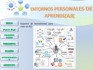 INICIO        Esquema de herramientas para
                 crear un PLE:
 PLE Y PLN
  PRIMEROS
   PASOS


 FUNCIONES

  DISEÑO

APROVECHAMIENT
      O


 CREDITOS
 
