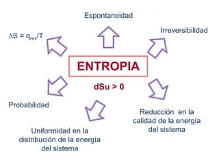 ENTROPIA
dSu > 0
Espontaneidad
Irreversibilidad
S = qrev/T
Reducción en la
calidad de la energía
del sistema
Probabilidad
Uniformidad en la
distribución de la energía
del sistema
 