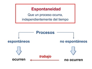 Procesos
espontáneos no espontáneos
ocurren no ocurren
Espontaneidad
Que un proceso ocurra,
independientemente del tiempo
trabajo
 