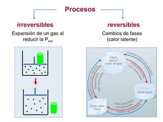 Procesos
reversiblesirreversibles
Expansión de un gas al
reducir la Pext
Cambios de fases
(calor latente)
 