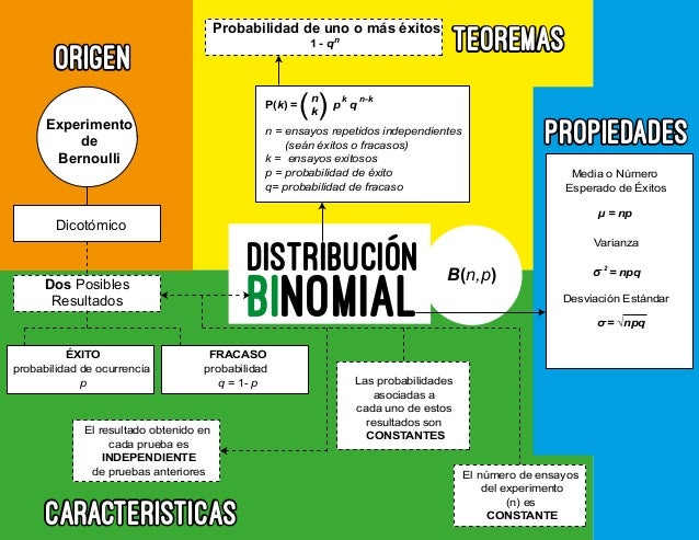 Distribucion Binomial UFT Rienny Romero
