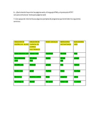 6.- ¿Qué relación hay entre las páginas web, el lenguaje HTML y el protocolo HTTP? 
son para estructurar texto para páginas web 
7.-Con apoyo de internet busca algunos ejemplos de programas que te brinden los siguientes 
servicios: 
CREACION DE 
DISEÑOS DE BLOGS 
CREACION DE 
CUENTAS DE 
CORREO 
ELECTRONICO 
REDES SOCIALES MENSAJERIA 
INSTANTANEA 
BUSCADORES 
WEB 
www.hatsnew.com Yahoo! mail Facebook Wechat bing 
Elmundotoday 
.com 
Windows 
live 
badoo Whats 
app 
google 
Alt1040.com Hotmail google line Yahoo! 
Xataka.com gmail Twitter Viber boodigo 
6izmod.es América online Bebo snapchat alexa 
Amazings.es Atmail My space Kakao talk Cc search 
