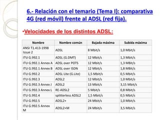 6.- Relación con el temario (Tema I): comparativa
4G (red móvil) frente al ADSL (red fija).
Nombre Nombre común Bajada máxima Subida máxima
ANSI T1.413-1998
Issue 2
ADSL 8 Mbit/s 1,0 Mbit/s
ITU G.992.1 ADSL (G.DMT) 12 Mbit/s 1,3 Mbit/s
ITU G.992.1 Annex A ADSL over POTS 12 Mbit/s 1,3 MBit/s
ITU G.992.1 Annex B ADSL over ISDN 12 Mbit/s 1,8 MBit/s
ITU G.992.2 ADSL Lite (G.Lite) 1,5 Mbit/s 0,5 Mbit/s
ITU G.992.3 ADSL2 12 Mbit/s 1,0 Mbit/s
ITU G.992.3 Annex J ADSL2 13 Mbit/s 3,15 Mbit/s
ITU G.992.3 Annex L RE-ADSL2 5 Mbit/s 0,8 Mbit/s
ITU G.992.4 splitterless ADSL2 1,5 Mbit/s 0,5 Mbit/s
ITU G.992.5 ADSL2+ 24 Mbit/s 1,0 Mbit/s
ITU G.992.5 Annex
M
ADSL2+M 24 Mbit/s 3,5 Mbit/s
•Velocidades de los distintos ADSL:
 