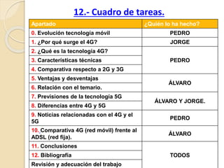 12.- Cuadro de tareas.
Apartado ¿Quién lo ha hecho?
0. Evolución tecnología móvil PEDRO
1. ¿Por qué surge el 4G? JORGE
2. ¿Qué es la tecnología 4G?
PEDRO3. Características técnicas
4. Comparativa respecto a 2G y 3G
5. Ventajas y desventajas
ÁLVARO
6. Relación con el temario.
7. Previsiones de la tecnología 5G
ÁLVARO Y JORGE.
8. Diferencias entre 4G y 5G
9. Noticias relacionadas con el 4G y el
5G
PEDRO
10. Comparativa 4G (red móvil) frente al
ADSL (red fija).
ÁLVARO
11. Conclusiones
TODOS12. Bibliografía
Revisión y adecuación del trabajo
 