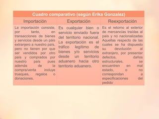 Cuadro comparativo (según Erika Gonzalez)
Importación Exportación Reexportación
La importación consiste,
por tanto, en
transacciones de bienes
y servicios desde un páis
extranjero a nuestro país,
pero no tienen por que
ser vendidos por otro
país y comprados por
nuestro país pues
además de la
compra/venta incluye
trueques, regalos o
donaciones.
Es cualquier bien o
servicio enviado fuera
del territorio nacional.
La exportación es el
tráfico legítimo de
bienes y/o servicios
desde un territorio
aduanero hacia otro
territorio aduanero.
Es el retorno al exterior
de mercancías traídas al
país y no nacionalizadas
Aquellas respecto de las
cuales se ha dispuesto
su devolución al
extranjero, por presentar
defectos, daños
estructurales, se
encuentren en mal
estado, o no
correspondan a
especificaciones del
pedido
 
