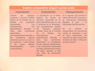 Cuadro comparativo (según Leonel José)
Importación Exportación Reexportación
Pueden ser cualquier
producto o servicio recibido
dentro de la frontera de un
Estado con propósitos
comerciales. Las
importaciones son
generalmente llevadas a
cabo bajo condiciones
específicas.
Las importaciones permiten a
los ciudadanos adquirir
productos que en su país no
se producen, o más baratos
o de mayor calidad,
beneficiándolos como
consumidores.
La exportación es el tráfico
legítimo de bienes y/o
servicios nacionales de un
país pretendidos para su uso
o consumo en el extranjero.
Las exportaciones pueden
ser cualquier producto
enviado fuera de la frontera
de un Estado. Las
exportaciones son
generalmente llevadas a
cabo bajo condiciones
específicas. La complejidad
de las diversas legislaciones
y las condiciones especiales
de estas operaciones pueden
dar lugar, además, a toda
una serie de fenómenos
fiscales.
es el régimen que permite la
salida del territorio aduanero,
de mercancías extranjeras
llegadas al país y no
importadas definitivamente.
No se permitir la
reexportación de mercancías
caídas en abandono o que
se haya configurado con
respecto de ellas, presunción
fundada de falta o infracción
aduanera penal.
 
