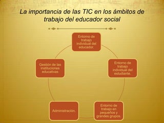 La importancia de las TIC en los ámbitos de
trabajo del educador social
Entorno de
trabajo
individual del
educador.

Gestión de las
instituciones
educativas

Administración.

Entorno de
trabajo
individual del
estudiante.

Entorno de
trabajo en
pequeños y
grandes grupos.

 
