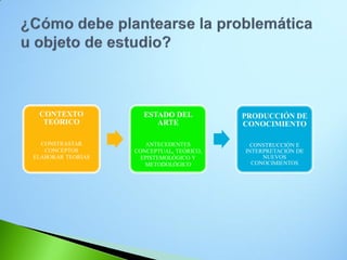 CONTEXTO TEÓRICO CONSTRASTAR CONCEPTOS ELABORAR TEORÍAS 
ESTADO DEL ARTE ANTECEDENTES CONCEPTUAL, TEÓRICO, EPISTEMOLÓGICO Y METODOLÓGICO 
PRODUCCIÓN DE CONOCIMIENTO 
CONSTRUCCIÓN E INTERPRETACIÓN DE NUEVOS CONOCIMIENTOS  
