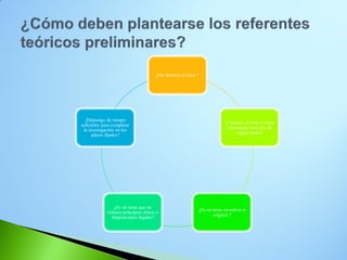 ¿Me interesa el tema ? 
¿Conozco el tema o estoy relacionado con éste de algún modo? 
¿Es un tema novedoso u original ? 
¿Es un tema que no vulnera principios éticos o disposiciones legales? 
¿Dispongo de tiempo suficiente para completar la investigación en los plazos fijados?  