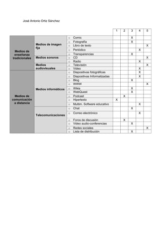 José Antonio Ortiz Sánchez
1 2 3 4 5
Medios de
enseñanza
tradicionales
Medios de imagen
fija
o Comic X
o Fotografía X
o Libro de texto X
o Periódico X
o Transparencias X
Medios sonoros o CD X
o Radio X
Medios
audiovisuales
o Televisión X
o Video X
Medios de
comunicación
a distancia
Medios informáticos
o Diapositivas fotográficas X
o Diapositivas Informatizadas X
o Blog X
o WWW X
o Wikis X
o WebQuest X
o Podcast X
o Hipertexto X
o Multim. Software educativo X
Telecomunicaciones
o Chat X
o Correo electrónico X
o Foros de discusión X
o Video audio-conferencias X
o Redes sociales X
o Lista de distribución X
 