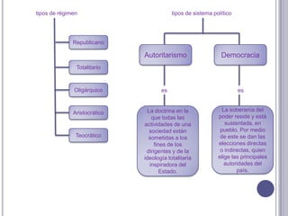 tipos de régimen                          tipos de sistema político




              Republicano

                              Autoritarismo                   Democracia
               Totalitario



              Oligárquico            es                               es


                                La doctrina en la              La soberanía del
              Aristocrático
                                  que todas las              poder reside y está
                              actividades de una                sustentada, en
                                 sociedad están               pueblo. Por medio
               Teocrático       sometidas a los               de este se dan las
                                   fines de los              elecciones directas
                               dirigentes y de la             o indirectas, quien
                              ideología totalitaria          elige las principales
                                 inspiradora del                autoridades del
                                      Estado.                        país.
 
