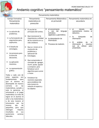 PEDRO MARTINEZ CRUZ 6 “A”
Andamio cognitivo “pensamiento matemático”
Pensamiento matemático
Campo Formativo
Pensamiento
matemático
Pensamiento
matemático en
preescolar
Pensamiento Matemático
en primaria0
Pensamiento matemático en
secundaria
∞ La solución de
problemas.
∞ La formulación de
argumentos para
explicarlos.
∞ El diseño de
estrategias.
∞ Los procesos para
la toma de
decisiones.
∞ La aplicación
mecánica.
∞ La representación
gráfica.
Todos y cada uno de
estos aspectos son
fundamentales para
que el alumno se
desempeñe de manera
correcta en las
matemáticas, aunado a
esto la paciencia, el
entusiasmó y el juego
matemático se trata de
lograr en el alumno el
amor a las matemáticas
y de esta manera el
entusiasmo por las
mismas des de
pequeños, para que
obtengan mejores
resultados en sus
posteriores carreras
laborales.
El uso de los
principios del conteo.
Que reconozcan la
importancia y utilidad
de los números en su
vida cotidiana
Que se inicien en la
resolución de
problemas y
aplicación de
Estrategias.
Que comprendan el
concepto de agregar,
reunir, quitar, igualar
y comparar, para
fortalecer así el
algoritmo para sumar
o restar.
Fortalecer las
nociones espaciales
para establecer de
esta manera la
relación el espacio y
los objetos
 el conocimiento
y uso del lenguaje
aritmético,
algebraico y geométrico.
 la interpretación de
Información.
 Procesos de medición.
 el tránsito del
razonamiento intuitivo al
deductivo.
 la búsqueda de
información.
 El análisis de la
información y recursos
que se utilizan para
presentarla.
 