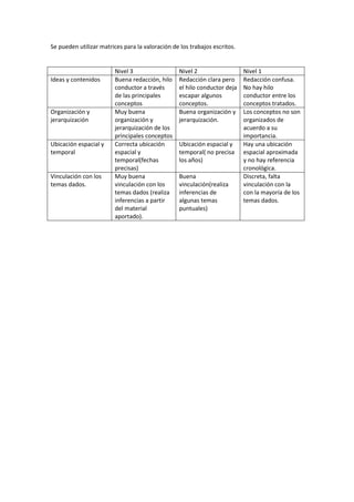 Se pueden utilizar matrices para la valoración de los trabajos escritos.
Nivel 3 Nivel 2 Nivel 1
Ideas y contenidos Buena redacción, hilo
conductor a través
de las principales
conceptos
Redacción clara pero
el hilo conductor deja
escapar algunos
conceptos.
Redacción confusa.
No hay hilo
conductor entre los
conceptos tratados.
Organización y
jerarquización
Muy buena
organización y
jerarquización de los
principales conceptos
Buena organización y
jerarquización.
Los conceptos no son
organizados de
acuerdo a su
importancia.
Ubicación espacial y
temporal
Correcta ubicación
espacial y
temporal(fechas
precisas)
Ubicación espacial y
temporal( no precisa
los años)
Hay una ubicación
espacial aproximada
y no hay referencia
cronológica.
Vinculación con los
temas dados.
Muy buena
vinculación con los
temas dados (realiza
inferencias a partir
del material
aportado).
Buena
vinculación(realiza
inferencias de
algunas temas
puntuales)
Discreta, falta
vinculación con la
con la mayoría de los
temas dados.
 