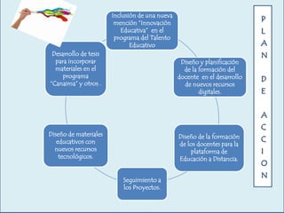 Inclusión de una nueva
mención “Innovación
Educativa” en el
programa del Talento
Educativo
Desarrollo de tesis
para incorporar
materiales en el
programa
“Canaima” y otros .

P
L
A
Diseño y planificación
de la formación del
docente en el desarrollo
de nuevos recursos
digitales.

N
D
E
A
C

Diseño de materiales
educativos con
nuevos recursos
tecnológicos.

Diseño de la formación
de los docentes para la
plataforma de
Educación a Distancia.
Seguimiento a
los Proyectos.

C
I
O
N

 