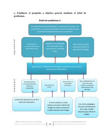c. Establecer el propósito u objetivo general mediante el árbol de
problemas.
Árbol de problemas I.
Incumplimiento del perfil de egreso y ausencia de un cuerpo de
universitarias / os capaces de atender los diversos problemas que
la sociedad mexicana demanda para su atención.

E
F
E
C
T
O
S

Perpetuación y
recrudecimiento de la
desigualdad social.

Pérdida de la credibilidad
de la educación como
mecanismo de movilidad
social.

Bajos salarios y pobre
expectativa laboral en
egresados del Colegio.

Ausencia de un ambiente de aprendizaje consistente con una oferta
educativa de calidad ENCCH.

C
A
U
S
A
S

Desarticulación de
los cuerpos docentes,
directivos y
estudiantiles.

La dirección educativa no va de la
mano de la educativa.

Bajo rendimiento
escolar.

Desarticulación de
la comunidad
universitaria.

El micro sistema, el meso
sistema y el macro sistema del
Colegio no está en armonía al
modelo educativo del Colegio.

Marcos David Silva Castañeda

Baja credibilidad del ser y
hacer del cuerpo
docente, estudiantil y
administrativo; bajo
liderazgo.

Una visión pedagógica
más que socioeducativa
de la baja calidad
educativa que ofrece el
Colegio.

Especialización en Tecnología Educativa

20

 