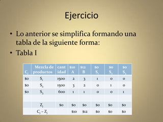Ejercicio
• Lo anterior se simplifica formando una
tabla de la siguiente forma:
• Tabla I
Cj
Mezcla de
productos
cant
idad
$10
A
$12
B
$0
S1
$0
S2
$0
S3
$0 S1 1500 2 3 1 0 0
$0 S2 1500 3 2 0 1 0
$0 S3 600 1 1 0 0 1
Zj $0 $0 $0 $0 $0 $0
Cj – Zj $10 $12 $0 $0 $0
 