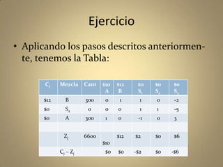 Ejercicio
• Aplicando los pasos descritos anteriormen-
te, tenemos la Tabla:
Cj Mezcla Cant $10
A
$12
B
$0
S1
$0
S2
$0
S3
$12 B 300 0 1 1 0 -2
$0 S2 0 0 0 1 1 -5
$0 A 300 1 0 -1 0 3
Zj 6600
$10
$12 $2 $0 $6
Cj – Zj $0 $0 -$2 $0 -$6
 