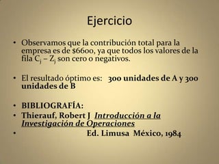 Ejercicio
• Observamos que la contribución total para la
empresa es de $6600, ya que todos los valores de la
fila Cj – Zj son cero o negativos.
• El resultado óptimo es: 300 unidades de A y 300
unidades de B
• BIBLIOGRAFÍA:
• Thierauf, Robert J Introducción a la
Investigación de Operaciones
• Ed. Limusa México, 1984
 