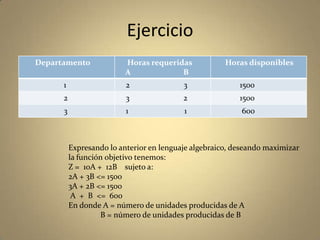 Ejercicio
Departamento Horas requeridas
A B
Horas disponibles
1 2 3 1500
2 3 2 1500
3 1 1 600
Expresando lo anterior en lenguaje algebraico, deseando maximizar
la función objetivo tenemos:
Z = 10A + 12B sujeto a:
2A + 3B <= 1500
3A + 2B <= 1500
A + B <= 600
En donde A = número de unidades producidas de A
B = número de unidades producidas de B
 