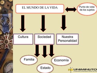 EL MUNDO DE LA VIDA 
Nuestra 
Personalidad 
Cultura Sociedad 
Economía 
Estado 
Familia 
Punto de vista 
de los sujetos 
 