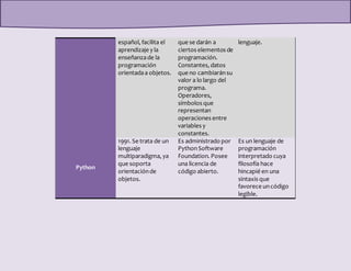 español, facilita el 
aprendizaje y la 
enseñanza de la 
programación 
orientada a objetos. 
que se darán a 
ciertos elementos de 
programación. 
Constantes, datos 
que no cambiarán su 
valor a lo largo del 
programa. 
Operadores, 
símbolos que 
representan 
operaciones entre 
variables y 
constantes. 
lenguaje. 
Python 
1991. Se trata de un 
lenguaje 
multiparadigma, ya 
que soporta 
orientación de 
objetos. 
Es administrado por 
Python Software 
Foundation. Posee 
una licencia de 
código abierto. 
Es un lenguaje de 
programación 
interpretado cuya 
filosofía hace 
hincapié en una 
sintaxis que 
favorece un código 
legible. 
