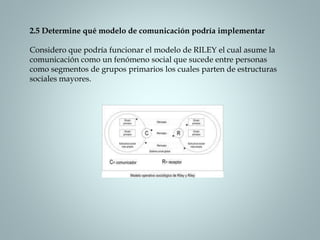2.5 Determine qué modelo de comunicación podría implementar 
Considero que podría funcionar el modelo de RILEY el cual asume la 
comunicación como un fenómeno social que sucede entre personas 
como segmentos de grupos primarios los cuales parten de estructuras 
sociales mayores. 
 