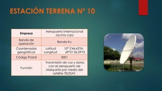 ESTACIÓN TERRENA Nº 10
Empresa
Aeropuerto Internacional
Jacinto Lara
Banda de
operación
Banda Ku
Coordenadas
geográficas
Latitud: 10° 2'44.63"N;
Longitud: 69°21'36.59"O
Código Postal 3001
Función
Transmisión de voz y datos
con el aeropuerto de
Maiquetía por medio del
satélite TELESAT.
 