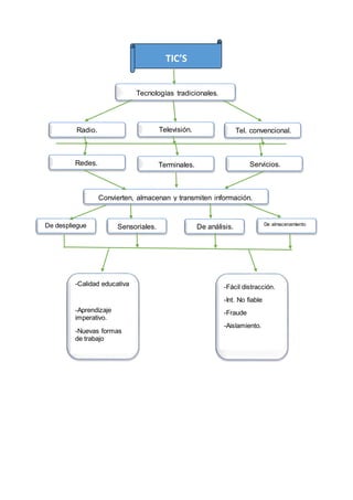 TIC’S
Tecnologías tradicionales.
Radio. Televisión. Tel. convencional.
Redes. Terminales. Servicios.
Convierten, almacenan y transmiten información.
De despliegue Sensoriales. De análisis. De almacenamiento
-Calidad educativa
-Aprendizaje
imperativo.
-Nuevas formas
de trabajo
-Fácil distracción.
-Int. No fiable
-Fraude
-Aislamiento.
 