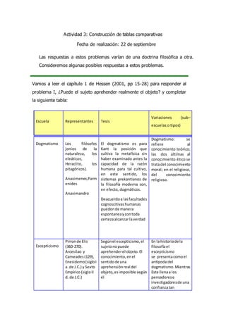 Actividad 3: Construcción de tablas comparativas
Fecha de realización: 22 de septiembre
Las respuestas a estos problemas varían de una doctrina filosófica a otra.
Consideremos algunas posibles respuestas a estos problemas.
Vamos a leer el capítulo 1 de Hessen (2001, pp 15-28) para responder al
problema I, ¿Puede el sujeto aprehender realmente el objeto? y completar
la siguiente tabla:
Escuela Representantes Tesis
Variaciones (sub–
escuelas o tipos)
Dogmatismo Los filósofos
jonios de la
naturaleza, los
eleáticos,
Heraclito, los
pitagóricos).
Anaximenes,Parm
enides
Anaximandro
El dogmatismo es para
Kant la posición que
cultiva la metafísica sin
haber examinado antes la
capacidad de la razón
humana para tal cultivo,
en este sentido, los
sistemas prekantianos de
la filosofía moderna son,
en efecto, dogmáticos.
Deacuerdoa lasfacultades
cognoscitivashumanas
puedende manera
espontaneaycontoda
certezaalcanzar laverdad
Dogmatismo: se
refiere al
conocimiento teórico;
las dos últimas al
conocimiento ético se
trata del conocimiento
moral; en el religioso,
del conocimiento
religioso.
Escepticismo
Pirronde Elis
(360-270).
Arcesilao y
Carneades(129),
Enesidemo(sigloI
a. de J.C.) y Sexto
Empírico (sigloII
d. de J.C.)
Segúnel escepticismo,el
sujetonopuede
aprehenderel objeto.El
conocimiento,enel
sentidode una
aprehensiónreal del
objeto,esimposible según
él
En la historiade la
filosofíael
escepticismo
se presentacomoel
antípoda del
dogmatismo.Mientras
Este llenaa los
pensadorese
investigadoresde una
confianzatan
 