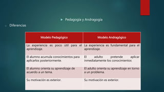  Pedagogía y Andragogía
o Diferencias
Modelo Pedagógico Modelo Andragógico
La experiencia es poco útil para el
aprendizaje.
La experiencia es fundamental para el
aprendizaje.
El alumno acumula conocimientos para
aplicarlos posteriormente.
El adulto pretende aplicar
inmediatamente los conocimientos
El alumno orienta su aprendizaje de
acuerdo a un tema.
El adulto orienta su aprendizaje en torno
a un problema.
Su motivación es exterior. Su motivación es exterior.
 