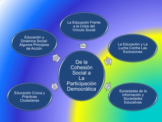 De la
Cohesión
Social a
La
Participación
Democrática
La Educación Frente
a la Crisis del
Vínculo Social
La Educación y La
Lucha Contra Las
Exclusiones
Sociedades de la
Información y
Sociedades
Educativas
Educación Cívica y
Prácticas
Ciudadanas
Educación y
Dinámica Social:
Algunos Principios
de Acción
 