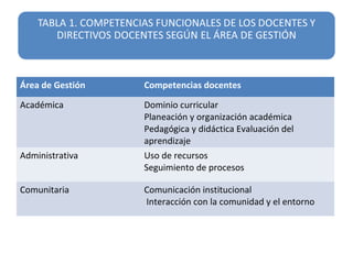 Área de Gestión Competencias docentes
Académica Dominio curricular
Planeación y organización académica
Pedagógica y didáctica Evaluación del
aprendizaje
Administrativa Uso de recursos
Seguimiento de procesos
Comunitaria Comunicación institucional
Interacción con la comunidad y el entorno
 